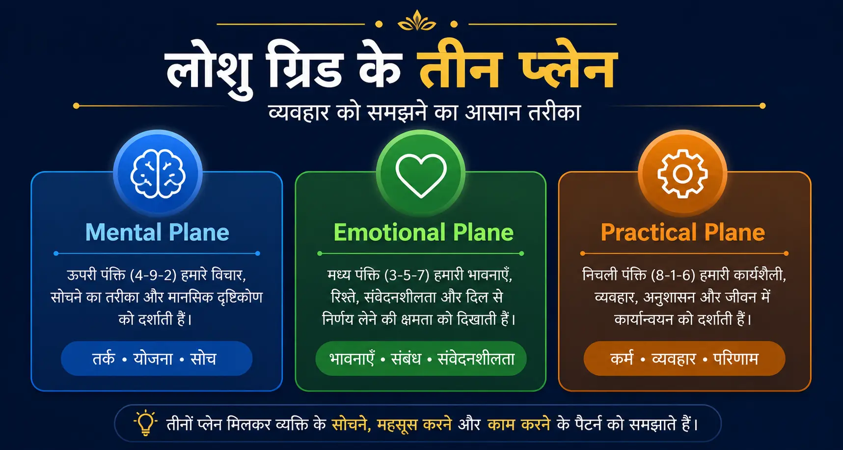 Lo Shu Grid plane