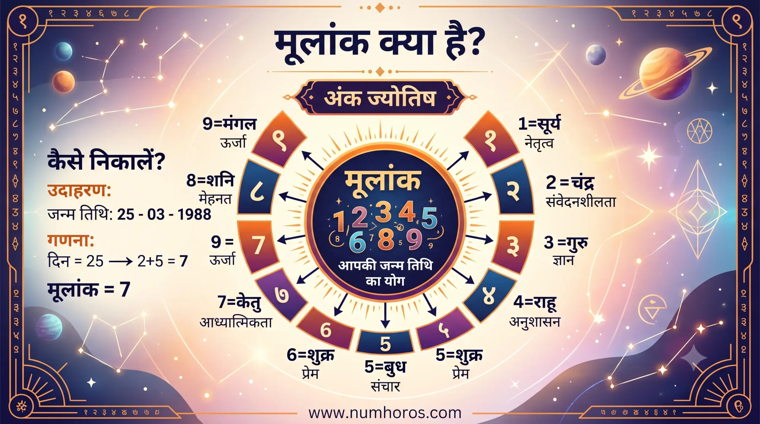 मूलांक क्या है